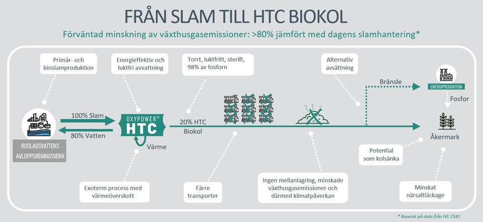 Illustration över processen - från slam till HTC biokol.