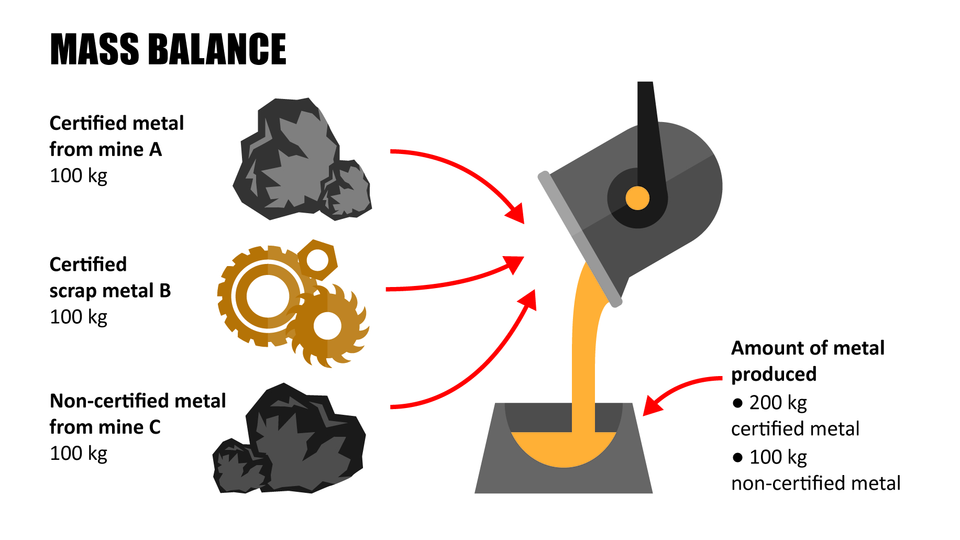 Infographic explaining the technique of mass balance when certifiyng metal
