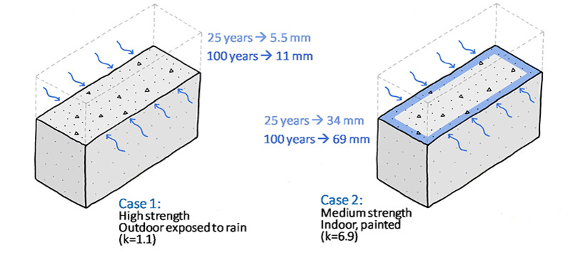 The image shows tow grey boxes explaining the carbonation rate in concrete.